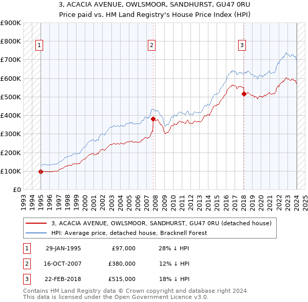 3, ACACIA AVENUE, OWLSMOOR, SANDHURST, GU47 0RU: Price paid vs HM Land Registry's House Price Index