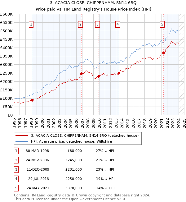 3, ACACIA CLOSE, CHIPPENHAM, SN14 6RQ: Price paid vs HM Land Registry's House Price Index