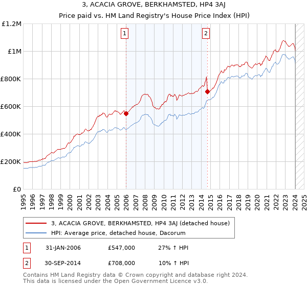 3, ACACIA GROVE, BERKHAMSTED, HP4 3AJ: Price paid vs HM Land Registry's House Price Index