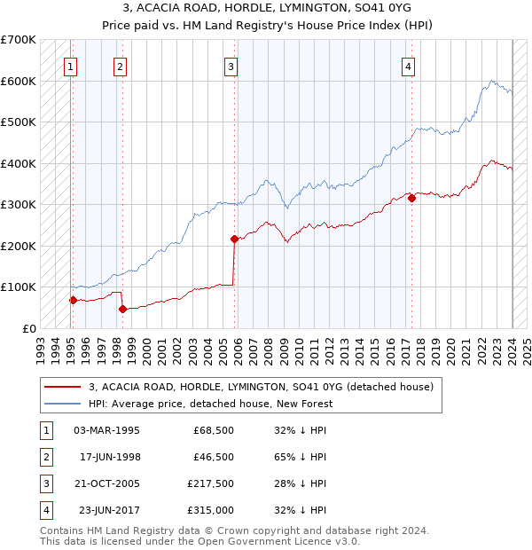 3, ACACIA ROAD, HORDLE, LYMINGTON, SO41 0YG: Price paid vs HM Land Registry's House Price Index