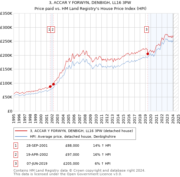 3, ACCAR Y FORWYN, DENBIGH, LL16 3PW: Price paid vs HM Land Registry's House Price Index
