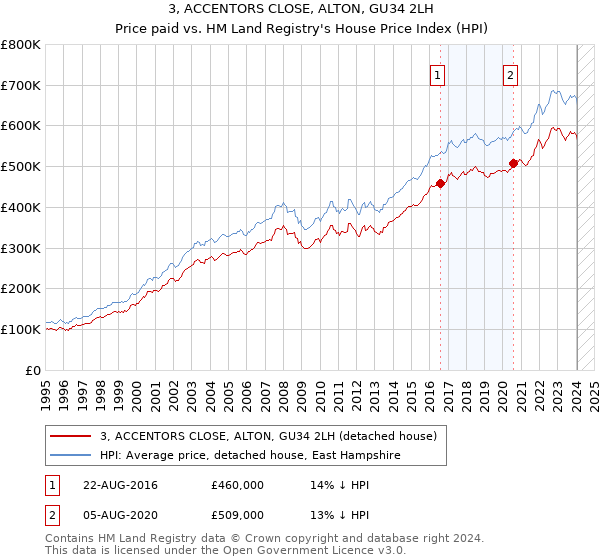 3, ACCENTORS CLOSE, ALTON, GU34 2LH: Price paid vs HM Land Registry's House Price Index