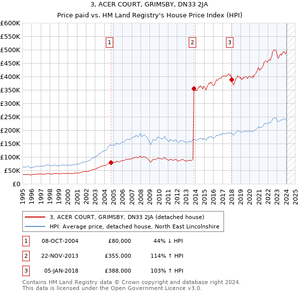 3, ACER COURT, GRIMSBY, DN33 2JA: Price paid vs HM Land Registry's House Price Index