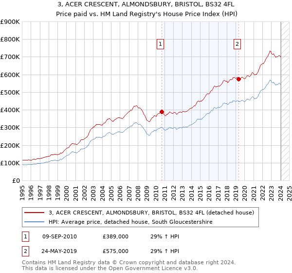 3, ACER CRESCENT, ALMONDSBURY, BRISTOL, BS32 4FL: Price paid vs HM Land Registry's House Price Index