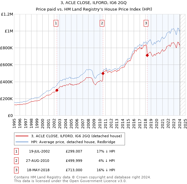 3, ACLE CLOSE, ILFORD, IG6 2GQ: Price paid vs HM Land Registry's House Price Index