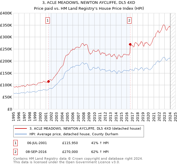 3, ACLE MEADOWS, NEWTON AYCLIFFE, DL5 4XD: Price paid vs HM Land Registry's House Price Index