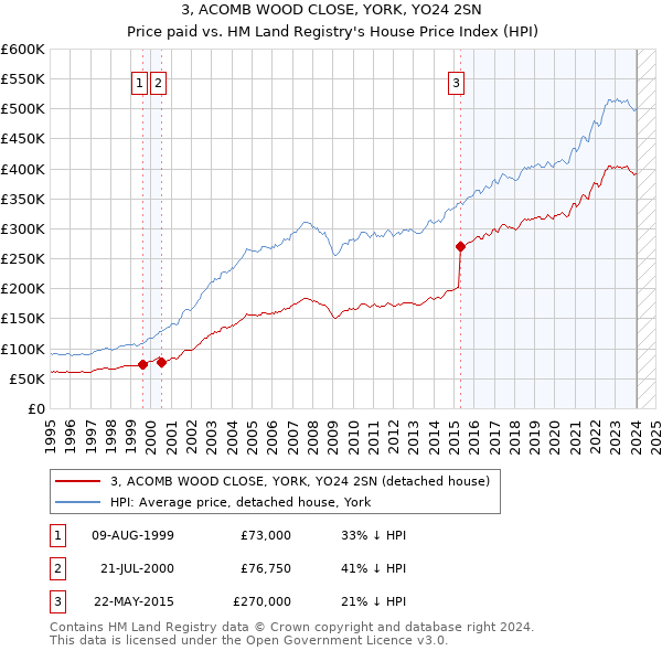 3, ACOMB WOOD CLOSE, YORK, YO24 2SN: Price paid vs HM Land Registry's House Price Index