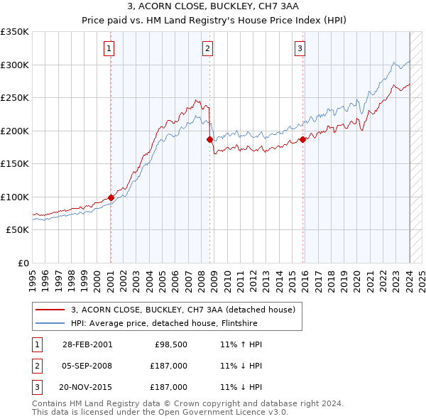 3, ACORN CLOSE, BUCKLEY, CH7 3AA: Price paid vs HM Land Registry's House Price Index