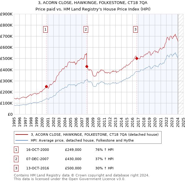 3, ACORN CLOSE, HAWKINGE, FOLKESTONE, CT18 7QA: Price paid vs HM Land Registry's House Price Index