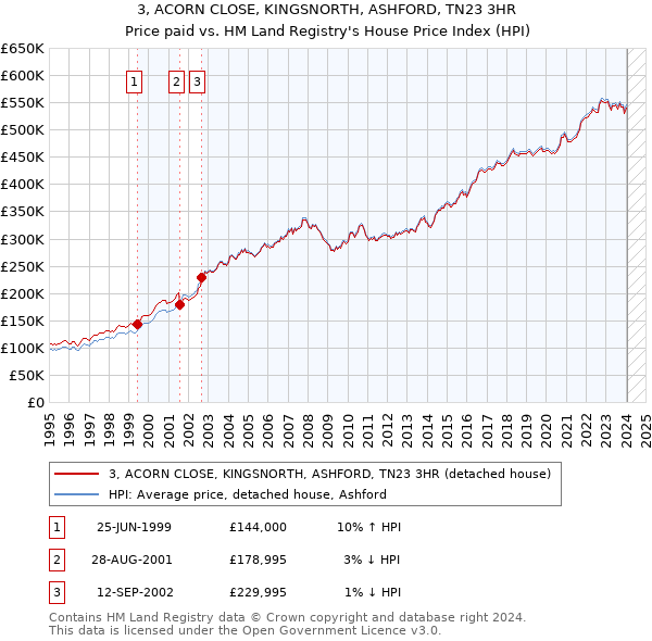 3, ACORN CLOSE, KINGSNORTH, ASHFORD, TN23 3HR: Price paid vs HM Land Registry's House Price Index