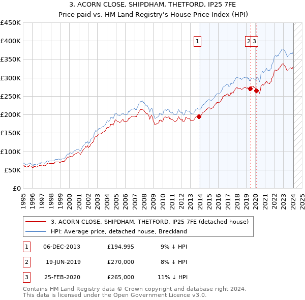 3, ACORN CLOSE, SHIPDHAM, THETFORD, IP25 7FE: Price paid vs HM Land Registry's House Price Index
