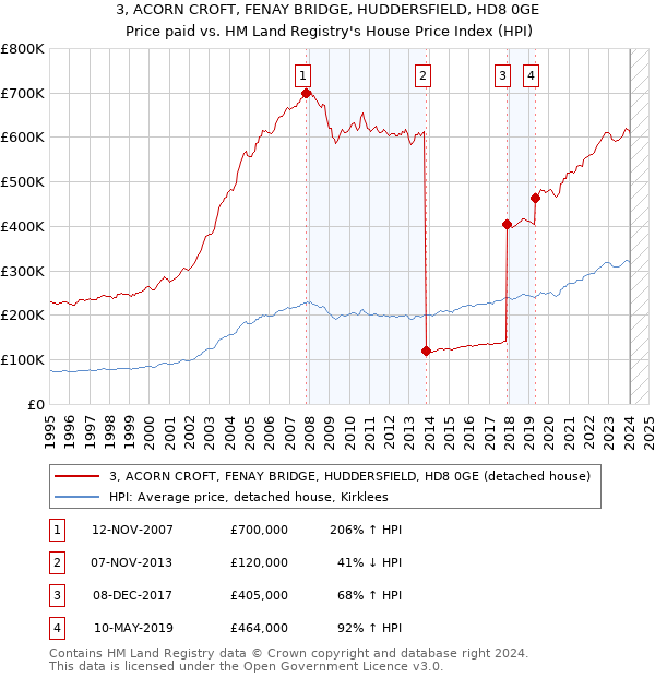 3, ACORN CROFT, FENAY BRIDGE, HUDDERSFIELD, HD8 0GE: Price paid vs HM Land Registry's House Price Index