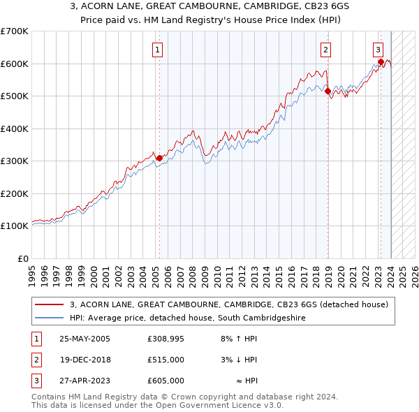 3, ACORN LANE, GREAT CAMBOURNE, CAMBRIDGE, CB23 6GS: Price paid vs HM Land Registry's House Price Index