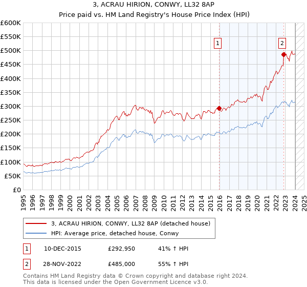 3, ACRAU HIRION, CONWY, LL32 8AP: Price paid vs HM Land Registry's House Price Index