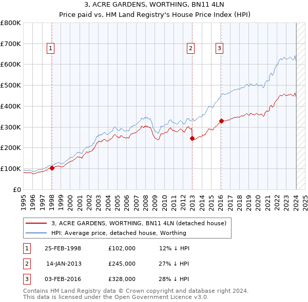 3, ACRE GARDENS, WORTHING, BN11 4LN: Price paid vs HM Land Registry's House Price Index