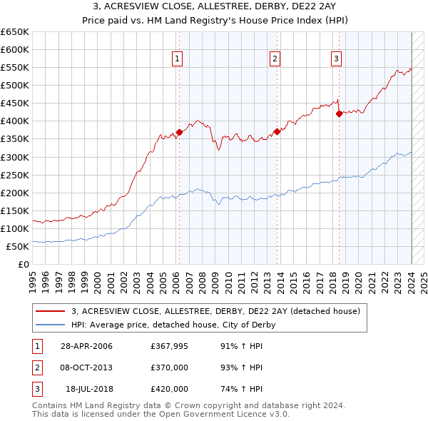 3, ACRESVIEW CLOSE, ALLESTREE, DERBY, DE22 2AY: Price paid vs HM Land Registry's House Price Index