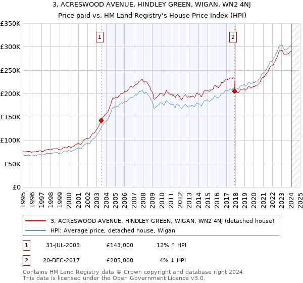 3, ACRESWOOD AVENUE, HINDLEY GREEN, WIGAN, WN2 4NJ: Price paid vs HM Land Registry's House Price Index