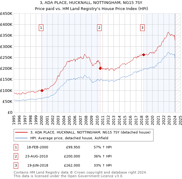 3, ADA PLACE, HUCKNALL, NOTTINGHAM, NG15 7SY: Price paid vs HM Land Registry's House Price Index
