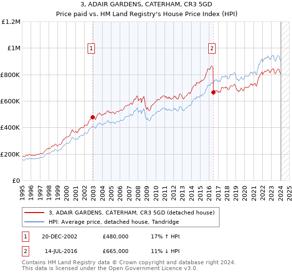 3, ADAIR GARDENS, CATERHAM, CR3 5GD: Price paid vs HM Land Registry's House Price Index