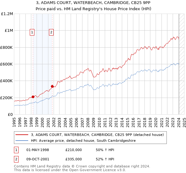 3, ADAMS COURT, WATERBEACH, CAMBRIDGE, CB25 9PP: Price paid vs HM Land Registry's House Price Index