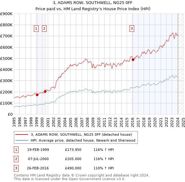 3, ADAMS ROW, SOUTHWELL, NG25 0FF: Price paid vs HM Land Registry's House Price Index