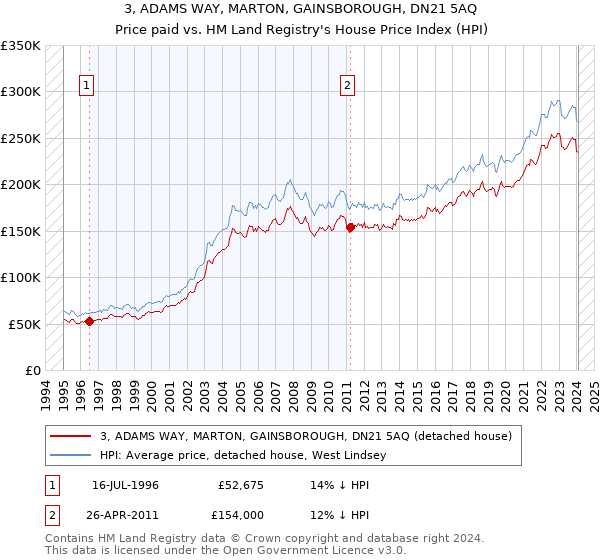 3, ADAMS WAY, MARTON, GAINSBOROUGH, DN21 5AQ: Price paid vs HM Land Registry's House Price Index