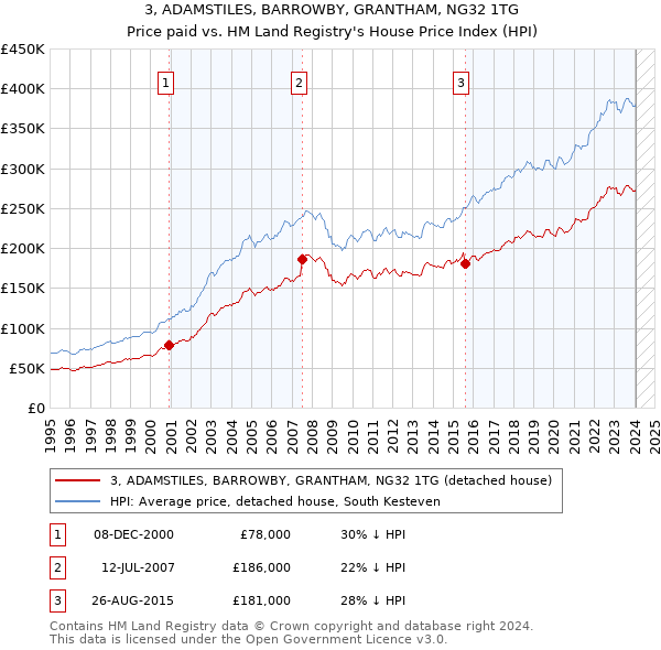 3, ADAMSTILES, BARROWBY, GRANTHAM, NG32 1TG: Price paid vs HM Land Registry's House Price Index
