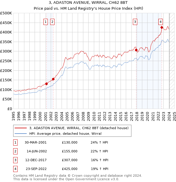 3, ADASTON AVENUE, WIRRAL, CH62 8BT: Price paid vs HM Land Registry's House Price Index