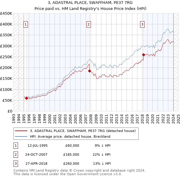 3, ADASTRAL PLACE, SWAFFHAM, PE37 7RG: Price paid vs HM Land Registry's House Price Index