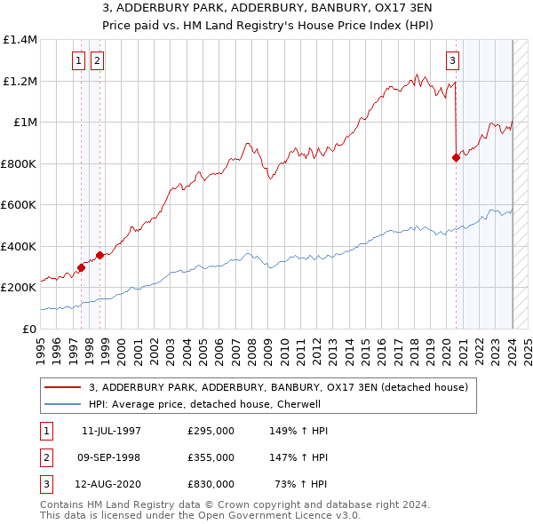 3, ADDERBURY PARK, ADDERBURY, BANBURY, OX17 3EN: Price paid vs HM Land Registry's House Price Index