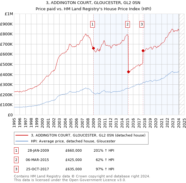 3, ADDINGTON COURT, GLOUCESTER, GL2 0SN: Price paid vs HM Land Registry's House Price Index
