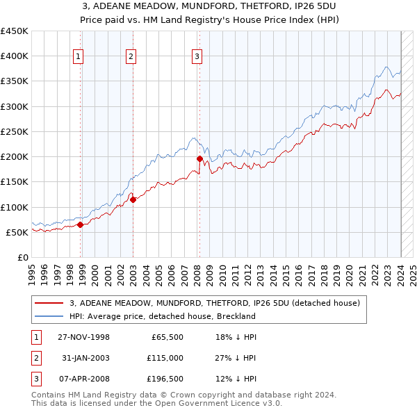 3, ADEANE MEADOW, MUNDFORD, THETFORD, IP26 5DU: Price paid vs HM Land Registry's House Price Index