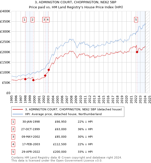 3, ADMINGTON COURT, CHOPPINGTON, NE62 5BP: Price paid vs HM Land Registry's House Price Index