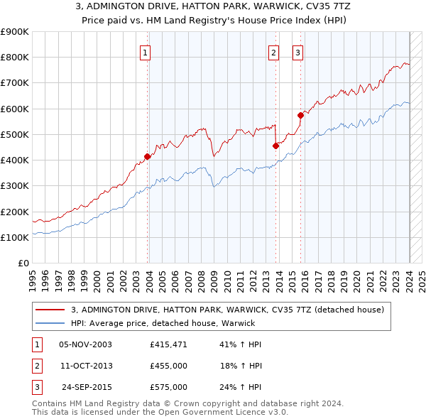 3, ADMINGTON DRIVE, HATTON PARK, WARWICK, CV35 7TZ: Price paid vs HM Land Registry's House Price Index