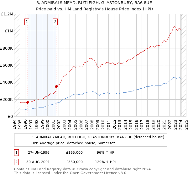 3, ADMIRALS MEAD, BUTLEIGH, GLASTONBURY, BA6 8UE: Price paid vs HM Land Registry's House Price Index
