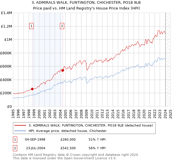 3, ADMIRALS WALK, FUNTINGTON, CHICHESTER, PO18 9LB: Price paid vs HM Land Registry's House Price Index