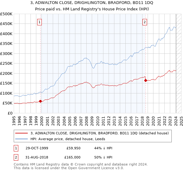3, ADWALTON CLOSE, DRIGHLINGTON, BRADFORD, BD11 1DQ: Price paid vs HM Land Registry's House Price Index