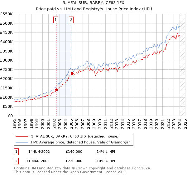3, AFAL SUR, BARRY, CF63 1FX: Price paid vs HM Land Registry's House Price Index