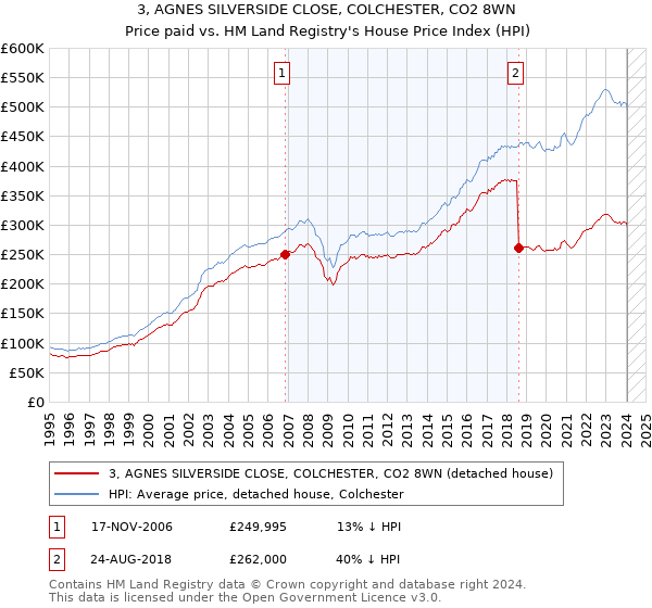 3, AGNES SILVERSIDE CLOSE, COLCHESTER, CO2 8WN: Price paid vs HM Land Registry's House Price Index