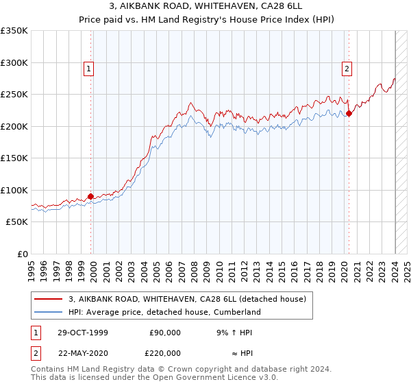 3, AIKBANK ROAD, WHITEHAVEN, CA28 6LL: Price paid vs HM Land Registry's House Price Index