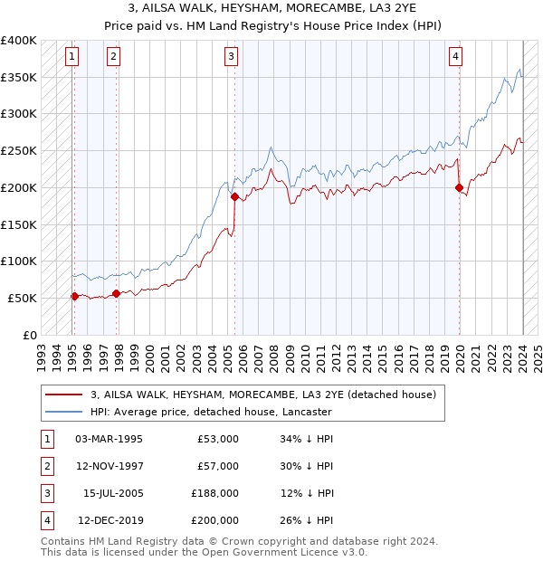 3, AILSA WALK, HEYSHAM, MORECAMBE, LA3 2YE: Price paid vs HM Land Registry's House Price Index