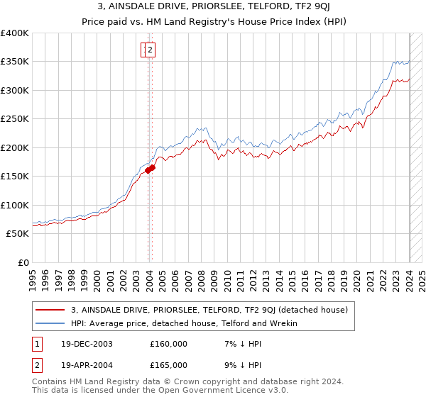 3, AINSDALE DRIVE, PRIORSLEE, TELFORD, TF2 9QJ: Price paid vs HM Land Registry's House Price Index