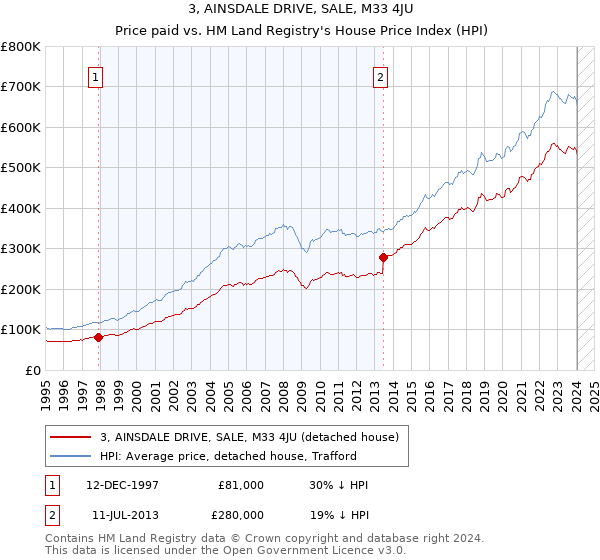 3, AINSDALE DRIVE, SALE, M33 4JU: Price paid vs HM Land Registry's House Price Index