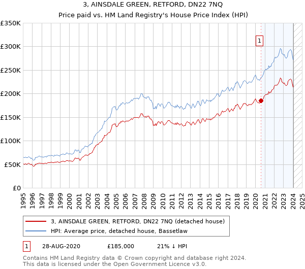3, AINSDALE GREEN, RETFORD, DN22 7NQ: Price paid vs HM Land Registry's House Price Index