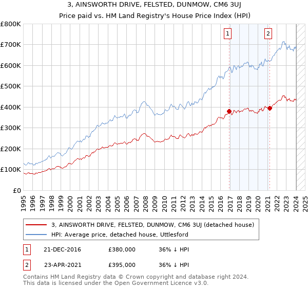 3, AINSWORTH DRIVE, FELSTED, DUNMOW, CM6 3UJ: Price paid vs HM Land Registry's House Price Index
