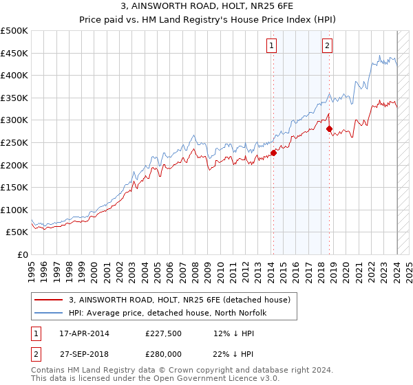 3, AINSWORTH ROAD, HOLT, NR25 6FE: Price paid vs HM Land Registry's House Price Index