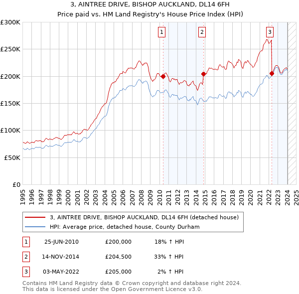 3, AINTREE DRIVE, BISHOP AUCKLAND, DL14 6FH: Price paid vs HM Land Registry's House Price Index