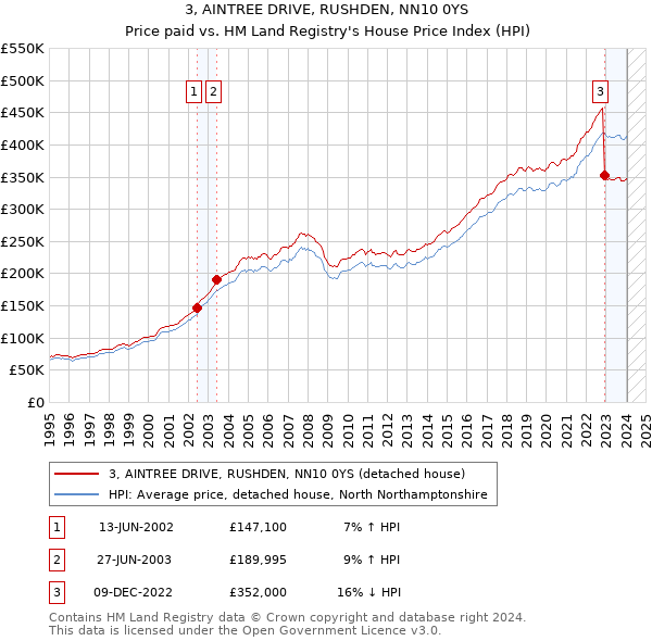 3, AINTREE DRIVE, RUSHDEN, NN10 0YS: Price paid vs HM Land Registry's House Price Index