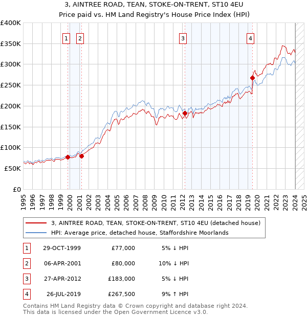 3, AINTREE ROAD, TEAN, STOKE-ON-TRENT, ST10 4EU: Price paid vs HM Land Registry's House Price Index