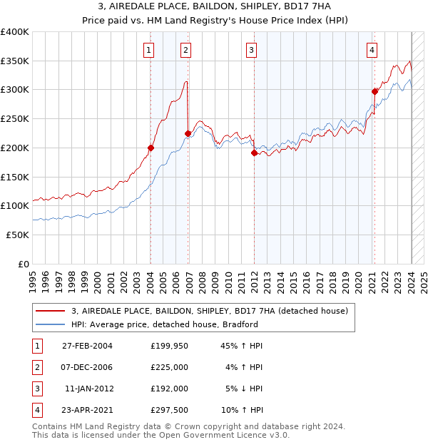 3, AIREDALE PLACE, BAILDON, SHIPLEY, BD17 7HA: Price paid vs HM Land Registry's House Price Index